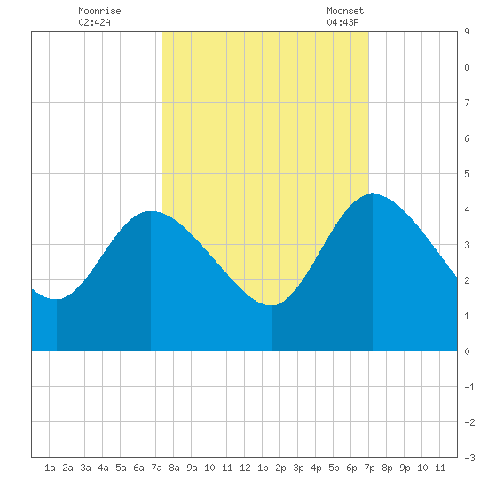 Mink Creek tide chart for Monday, October 9, 2023