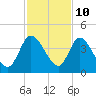 Mink Creek tide chart for Friday, November 10, 2023