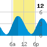 Mink Creek tide chart for Sunday, November 12, 2023