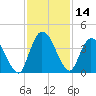 Mink Creek tide chart for Tuesday, November 14, 2023