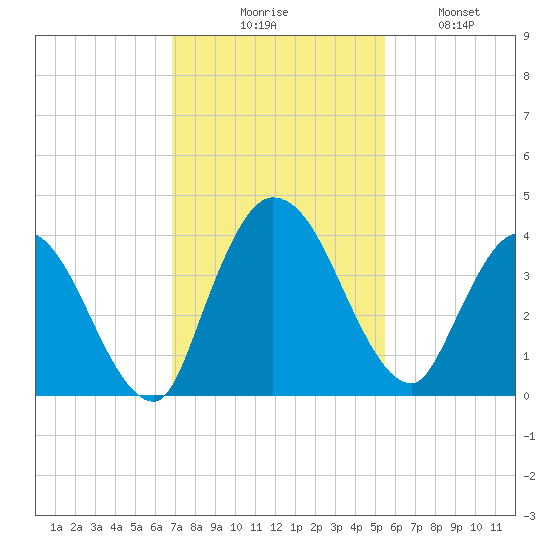 Mink Creek tide chart for Thursday, November 16, 2023