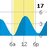 Mink Creek tide chart for Friday, November 17, 2023
