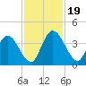 Mink Creek tide chart for Sunday, November 19, 2023