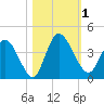 Mink Creek tide chart for Wednesday, November 1, 2023