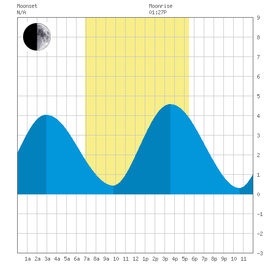 Mink Creek tide chart for Monday, November 20, 2023