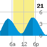 Mink Creek tide chart for Tuesday, November 21, 2023