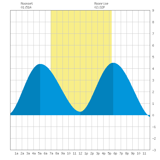Mink Creek tide chart for Wednesday, November 22, 2023