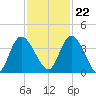 Mink Creek tide chart for Wednesday, November 22, 2023