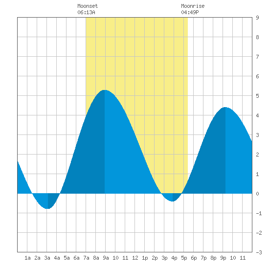 Mink Creek tide chart for Sunday, November 26, 2023