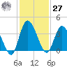 Mink Creek tide chart for Monday, November 27, 2023