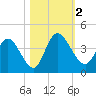 Mink Creek tide chart for Thursday, November 2, 2023