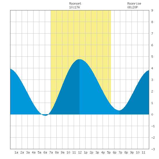 Mink Creek tide chart for Thursday, November 30, 2023