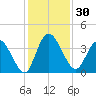 Mink Creek tide chart for Thursday, November 30, 2023