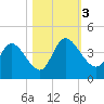 Mink Creek tide chart for Friday, November 3, 2023
