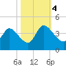 Mink Creek tide chart for Saturday, November 4, 2023