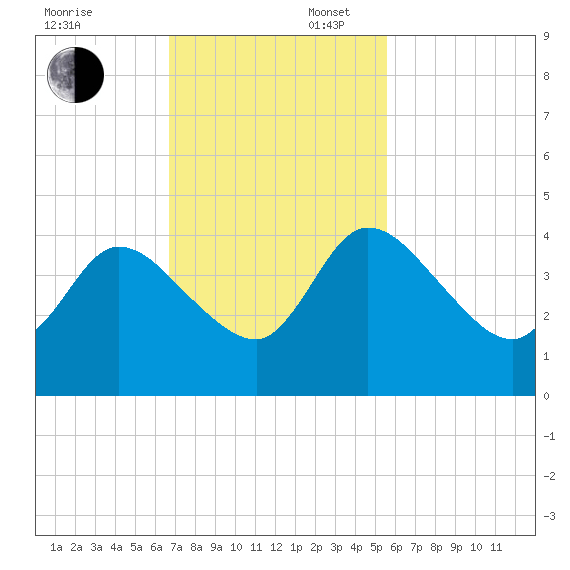 Mink Creek tide chart for Sunday, November 5, 2023