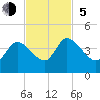 Mink Creek tide chart for Sunday, November 5, 2023
