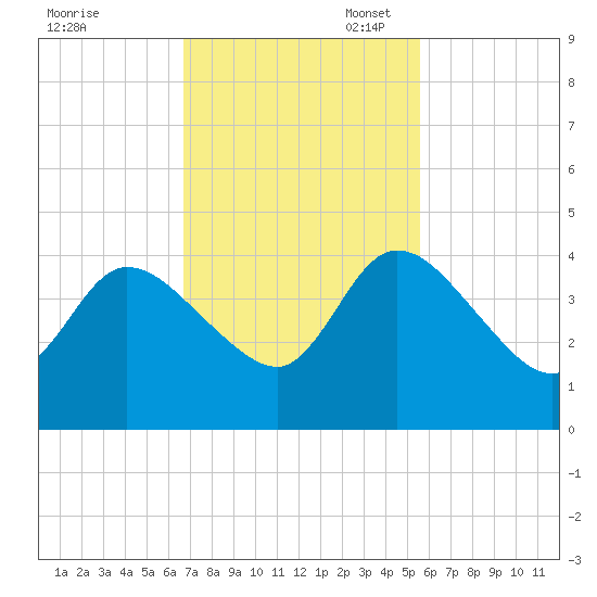 Mink Creek tide chart for Monday, November 6, 2023