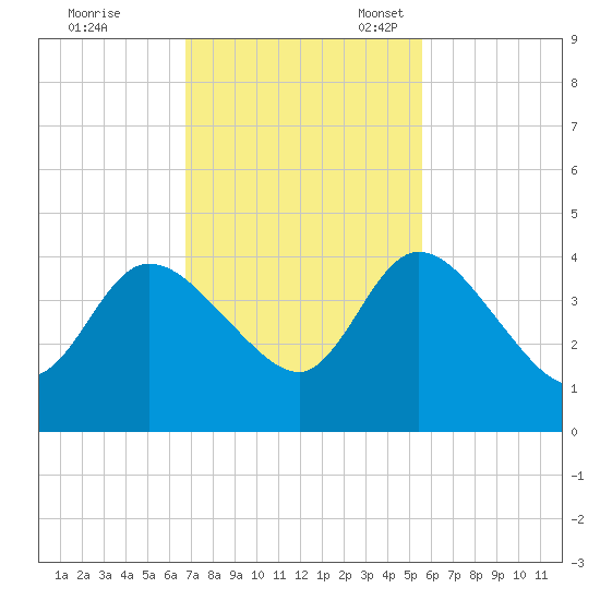 Mink Creek tide chart for Tuesday, November 7, 2023