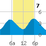 Mink Creek tide chart for Tuesday, November 7, 2023