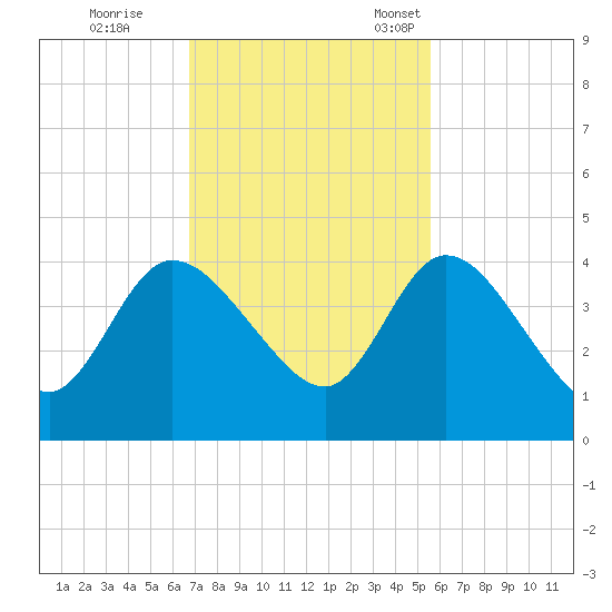 Mink Creek tide chart for Wednesday, November 8, 2023