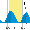 Mink Creek tide chart for Monday, December 11, 2023