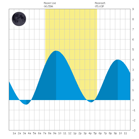 Mink Creek tide chart for Tuesday, December 12, 2023
