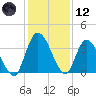 Mink Creek tide chart for Tuesday, December 12, 2023
