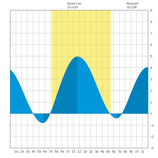 Mink Creek tide chart for Friday, December 15, 2023
