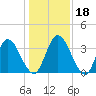 Mink Creek tide chart for Monday, December 18, 2023