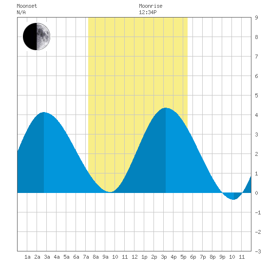 Mink Creek tide chart for Tuesday, December 19, 2023