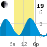Mink Creek tide chart for Tuesday, December 19, 2023