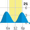 Mink Creek tide chart for Thursday, December 21, 2023