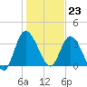 Mink Creek tide chart for Saturday, December 23, 2023
