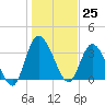 Mink Creek tide chart for Monday, December 25, 2023