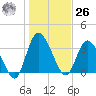 Mink Creek tide chart for Tuesday, December 26, 2023