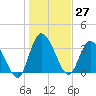 Mink Creek tide chart for Wednesday, December 27, 2023