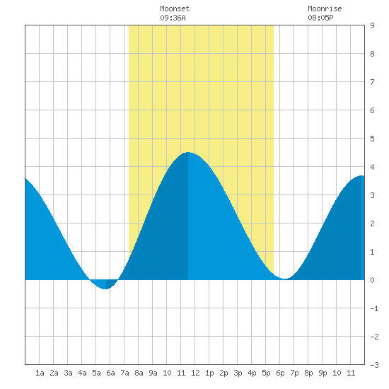 Mink Creek tide chart for Friday, December 29, 2023