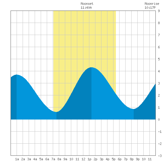 Mink Creek tide chart for Saturday, December 2, 2023