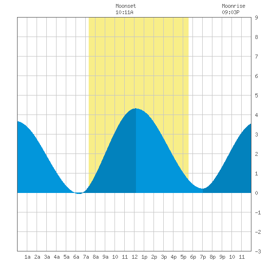 Mink Creek tide chart for Saturday, December 30, 2023