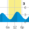 Mink Creek tide chart for Sunday, December 3, 2023