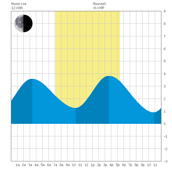 Mink Creek tide chart for Tuesday, December 5, 2023