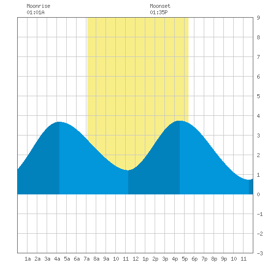 Mink Creek tide chart for Wednesday, December 6, 2023