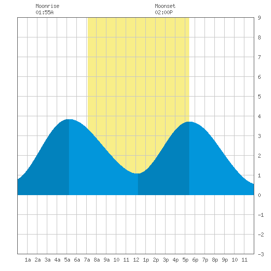 Mink Creek tide chart for Thursday, December 7, 2023