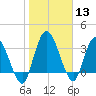 Mink Creek tide chart for Saturday, January 13, 2024