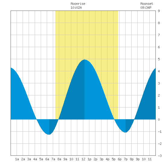 Mink Creek tide chart for Sunday, January 14, 2024