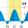 Mink Creek tide chart for Sunday, January 14, 2024