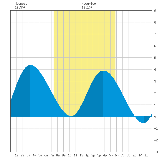 Mink Creek tide chart for Thursday, January 18, 2024