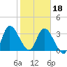 Mink Creek tide chart for Thursday, January 18, 2024