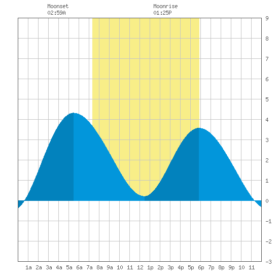 Mink Creek tide chart for Saturday, January 20, 2024